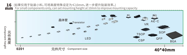 易通貼片機(jī)對應(yīng)元件尺寸