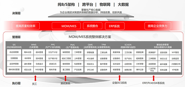 MOM MES系統功能架構